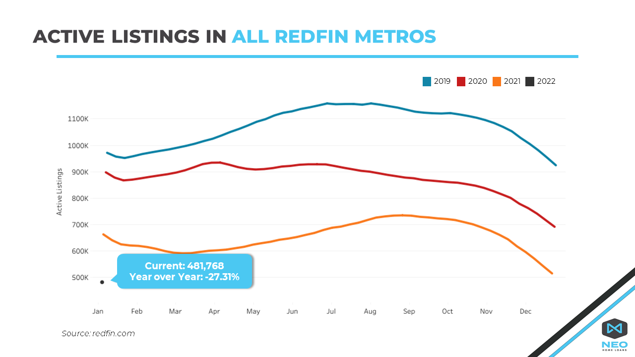 Active Listings in All Redfin Metros