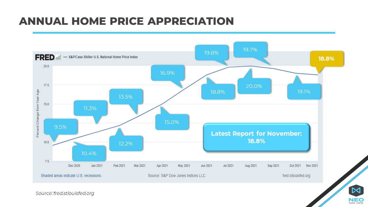 Annual Home Price Appreciation