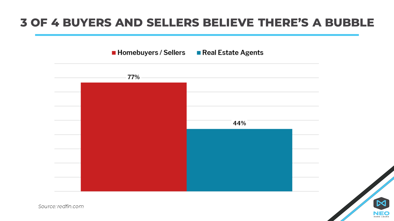3 of 4 Buyers and Sellers Believe There's A Bubble