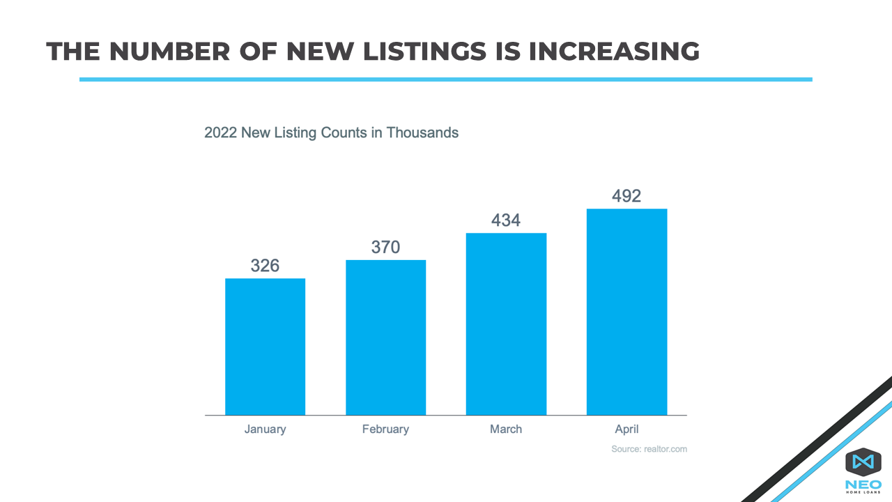 The Number of New Listings is Increasing
