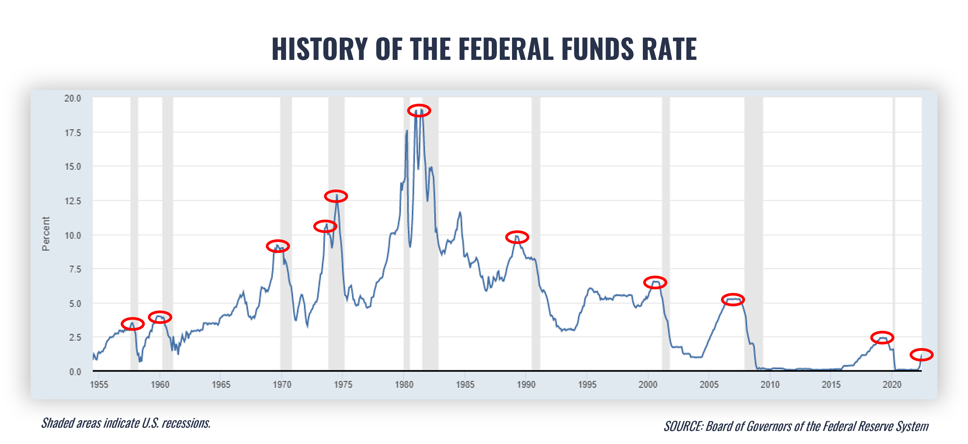 History of the Federal Funds Rate