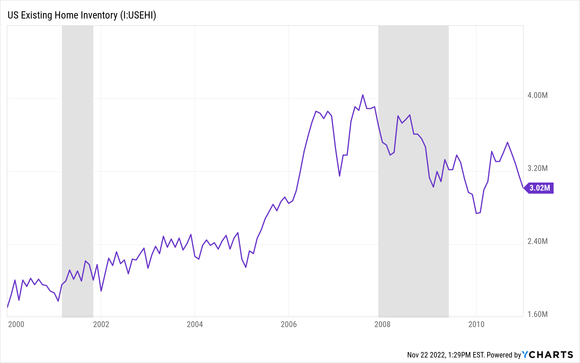 US Existing Home Inventory 2010