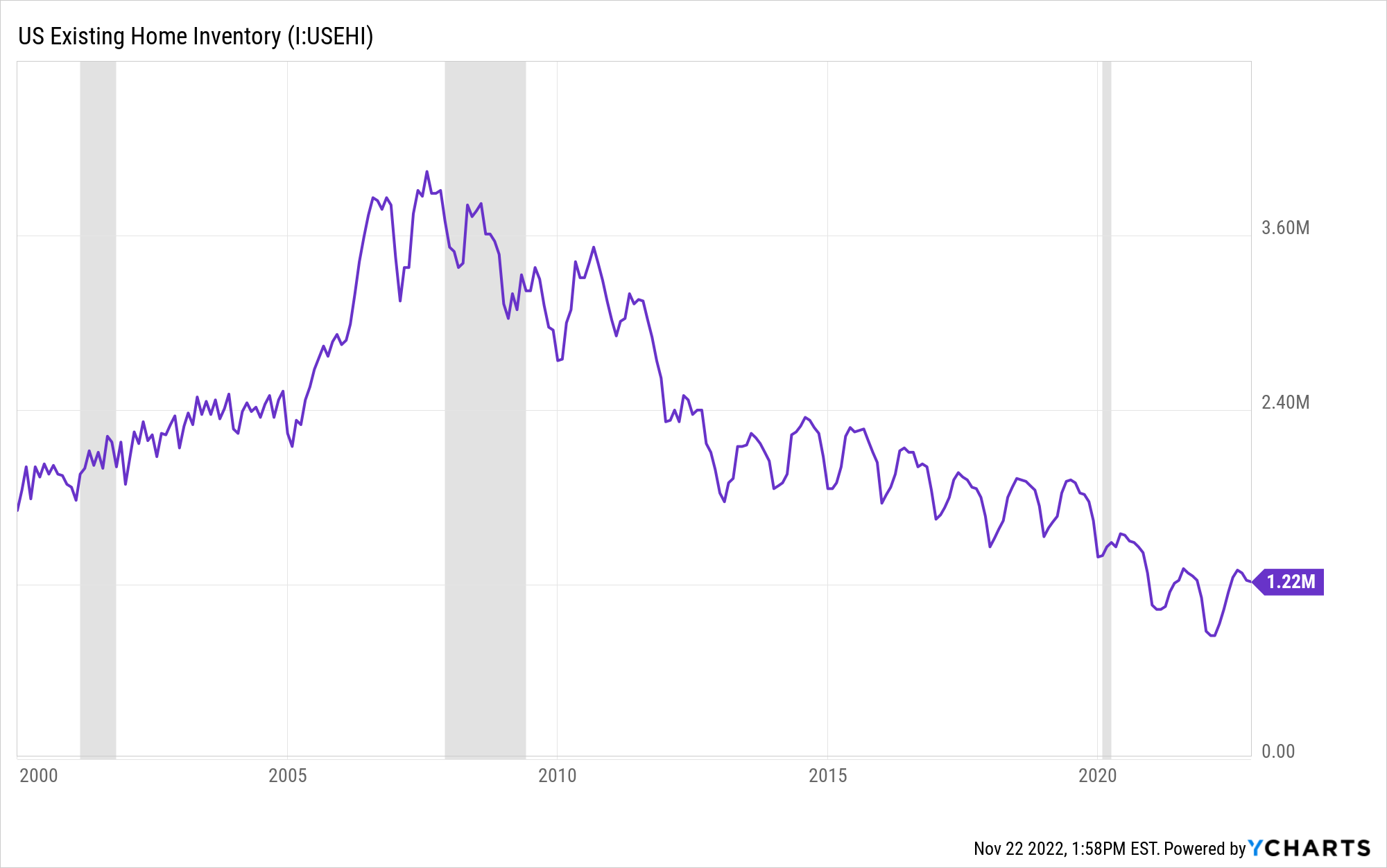US Existing Home Inventory 2022