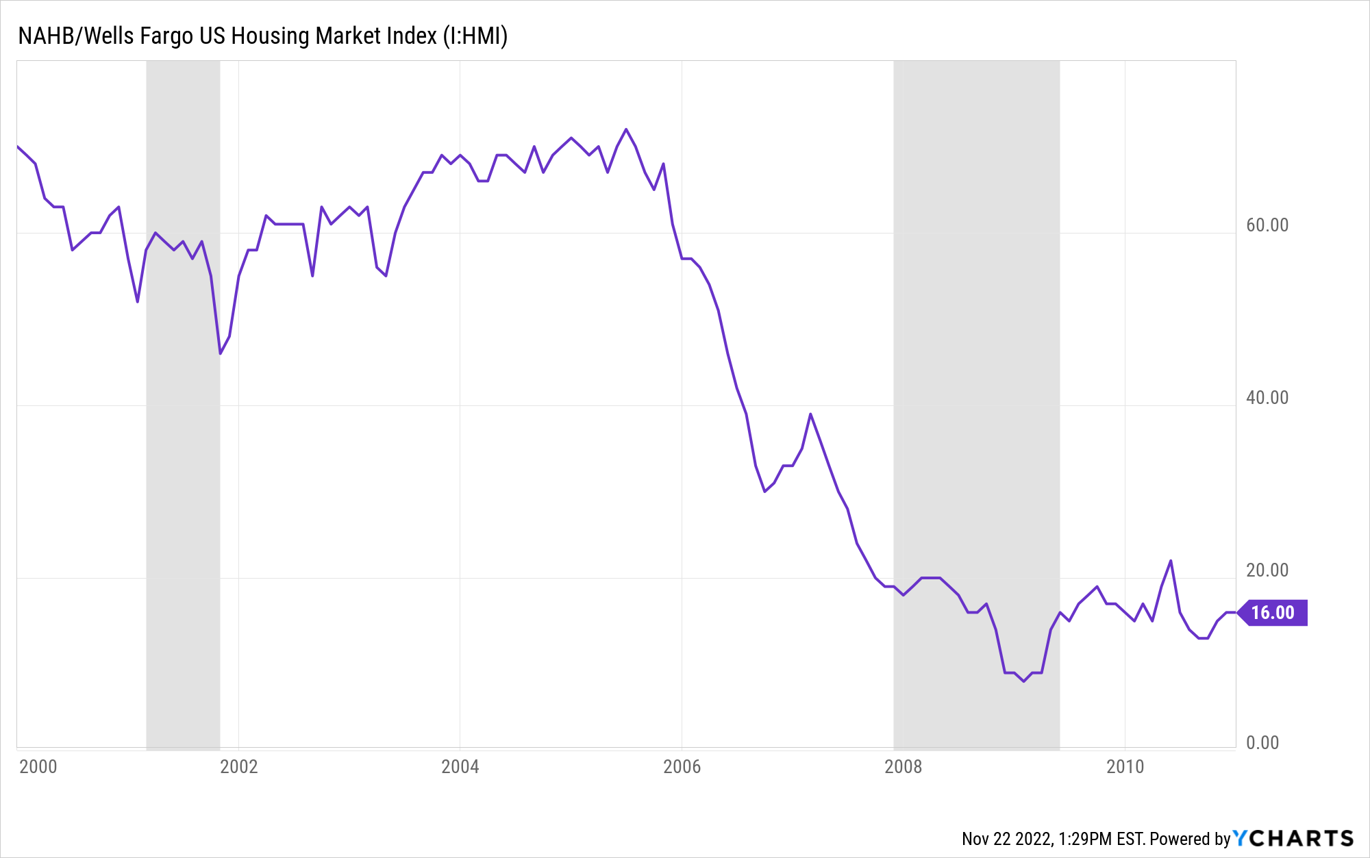 NAHB Wells Fargo US Housing Market Index 2010