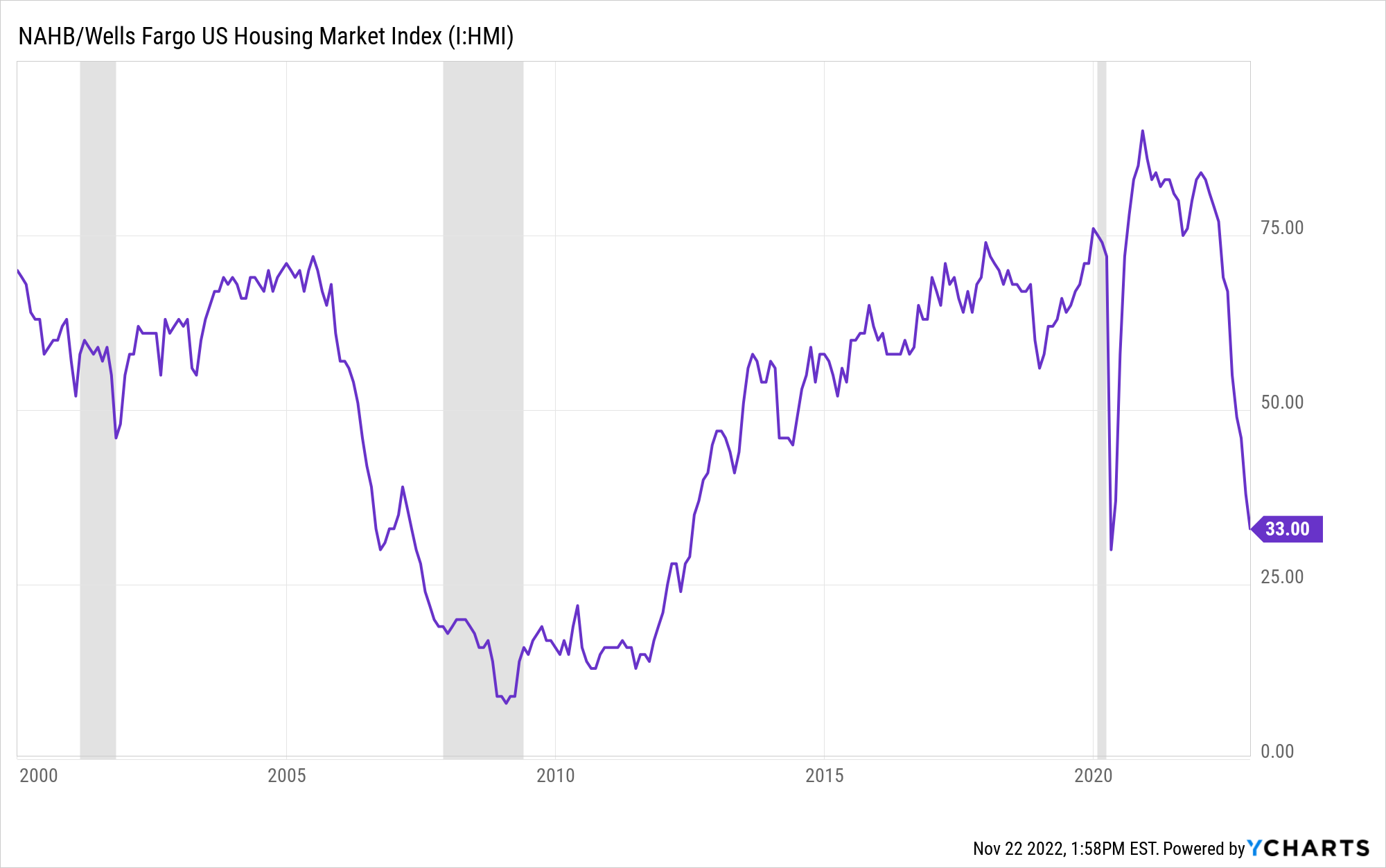 NAHB Wells Fargo US Housing Market Index 2022