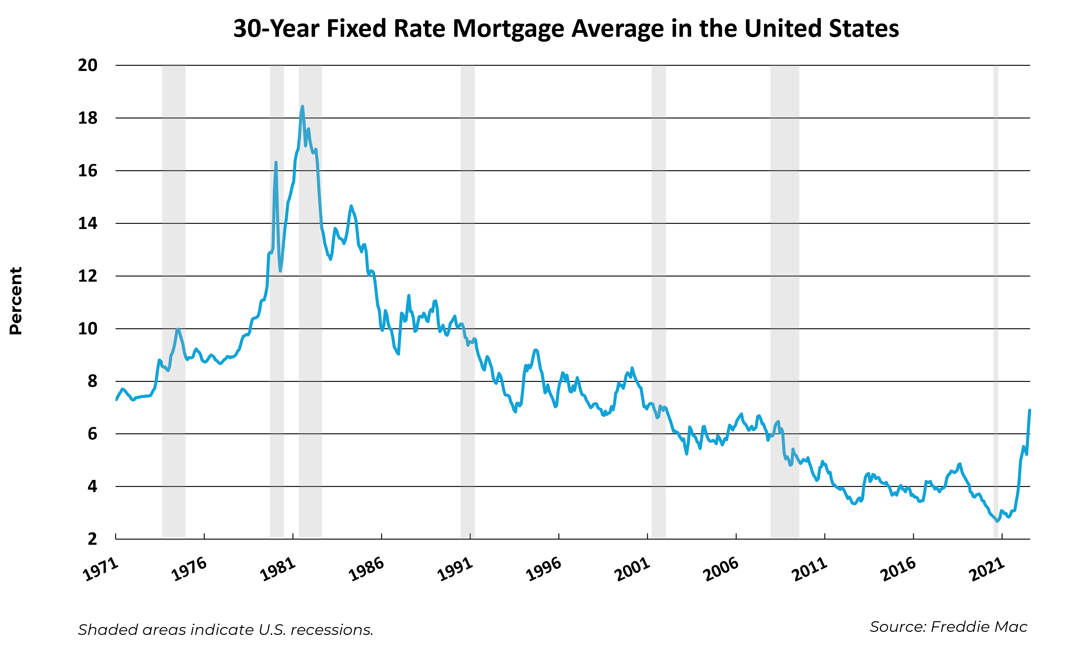 30-Year Fixed Mortgage Rate Average In The United States