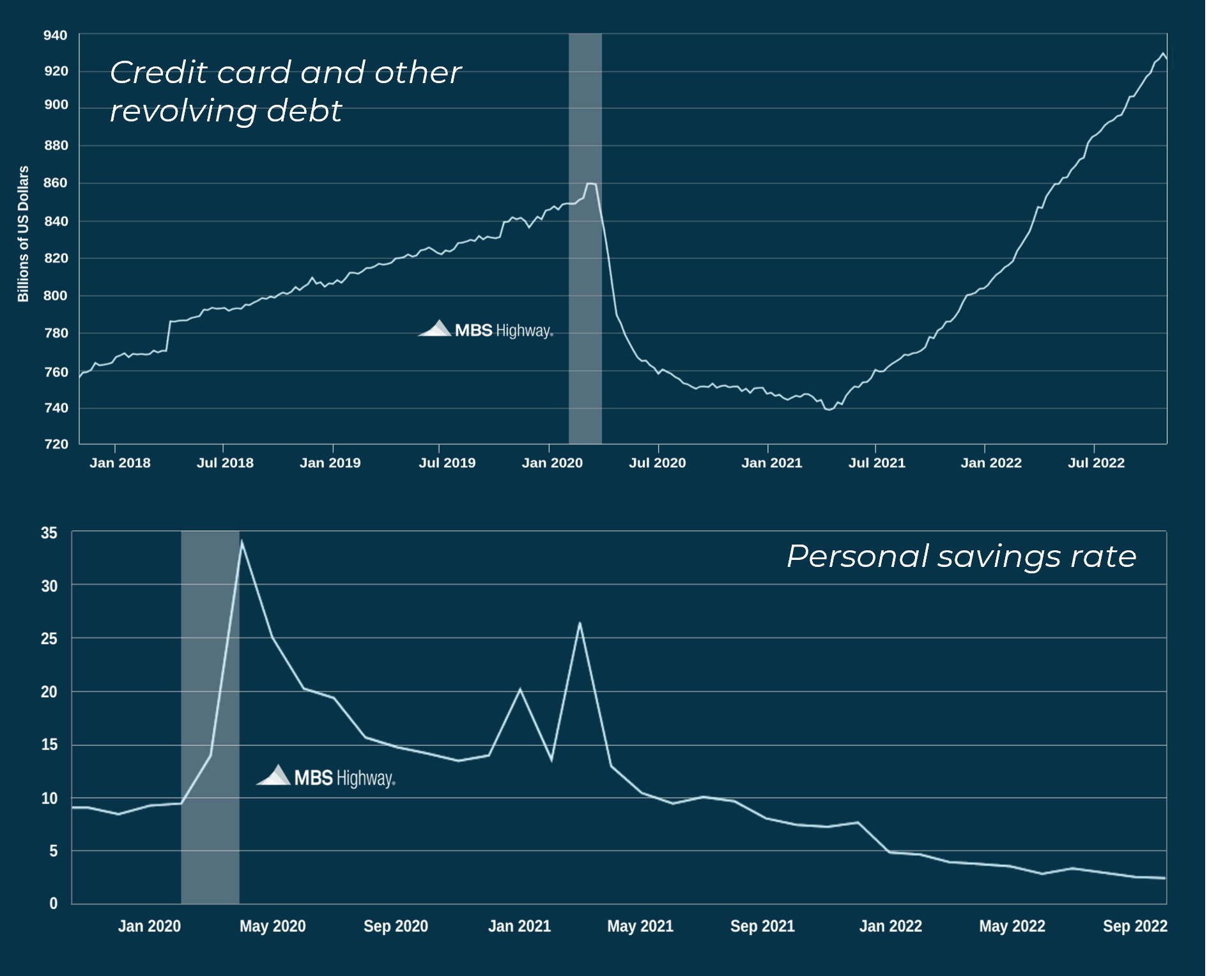 Credit Card Debt and Personal Savings Rate