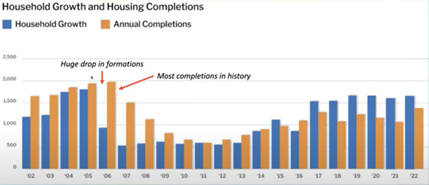 Household Growth and Housing Completions