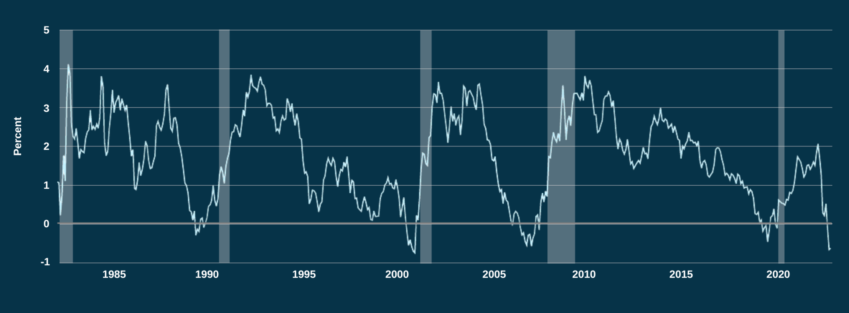 10-Year vs. 30-Year Treasury Yield