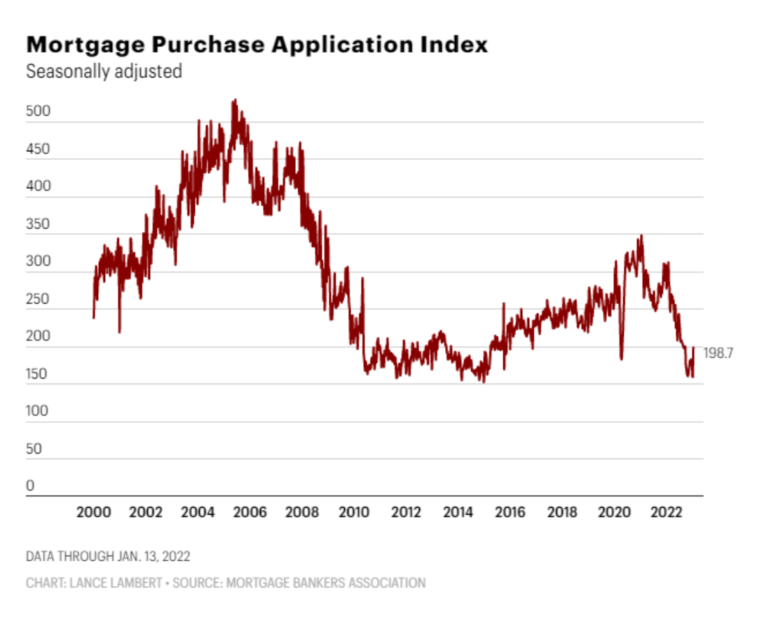 Mortgage Purchase Application index