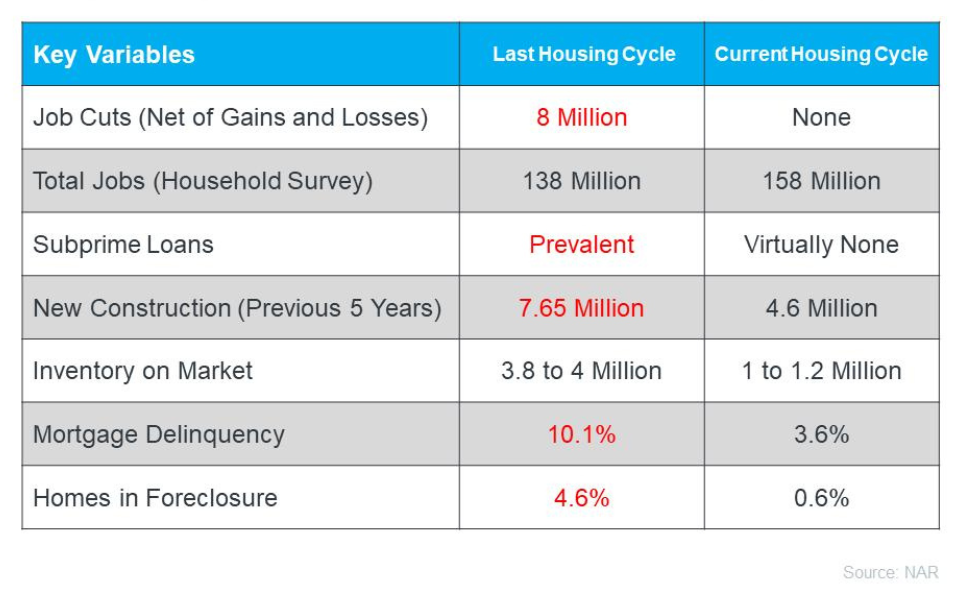 Housing Market 2008 vs Today