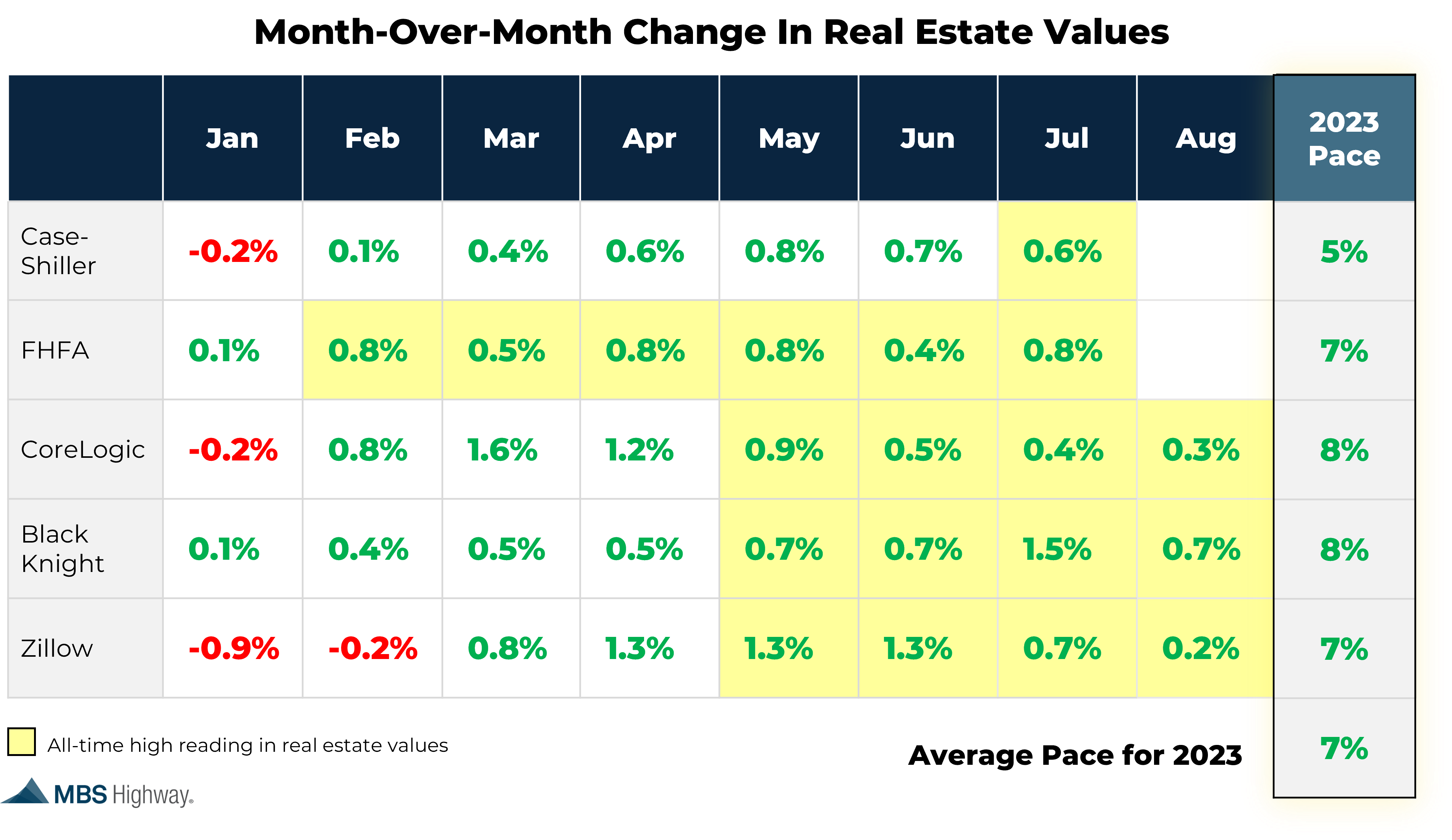 Month-Over-Month Change In Real Estate Values