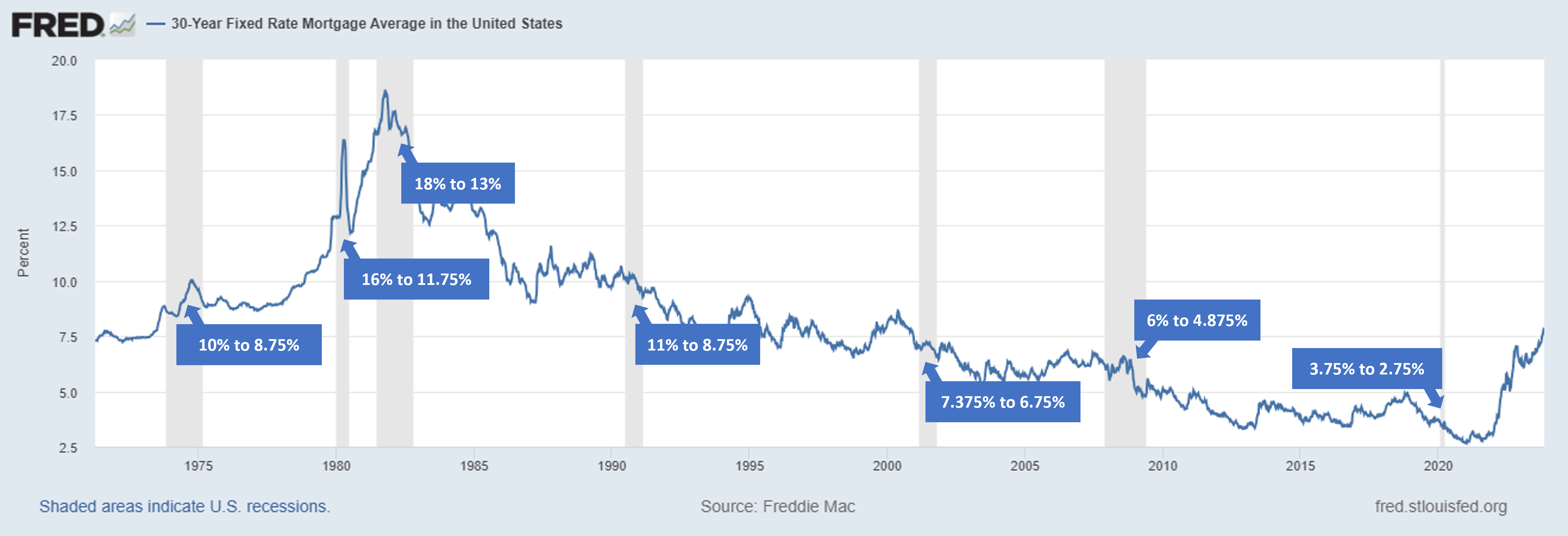 30-Year Fixed Mortgage Rate Average in the United States